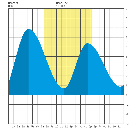Drift Creek tide chart for Monday, February 3, 2025