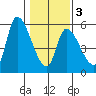 Drift Creek tide chart for Monday, February 3, 2025