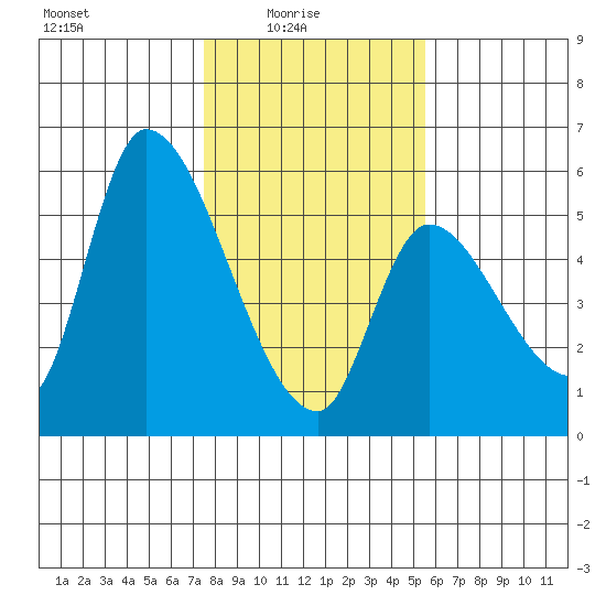 Drift Creek tide chart for Tuesday, February 4, 2025