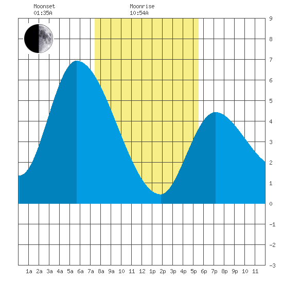 Drift Creek tide chart for Wednesday, February 5, 2025