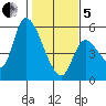 Drift Creek tide chart for Wednesday, February 5, 2025