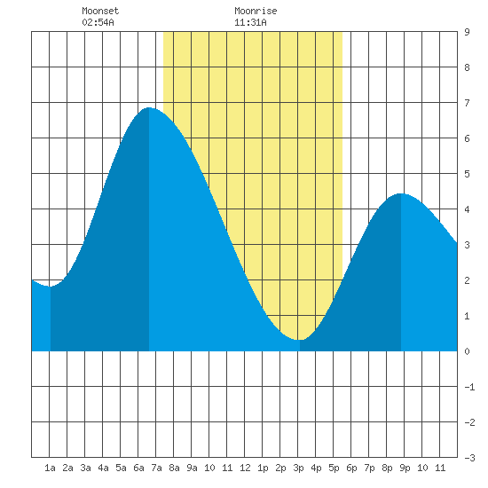 Drift Creek tide chart for Thursday, February 6, 2025