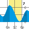 Drift Creek tide chart for Friday, February 7, 2025