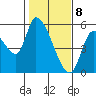 Drift Creek tide chart for Saturday, February 8, 2025