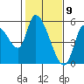 Drift Creek tide chart for Sunday, February 9, 2025