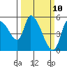 Drift Creek tide chart for Monday, March 10, 2025