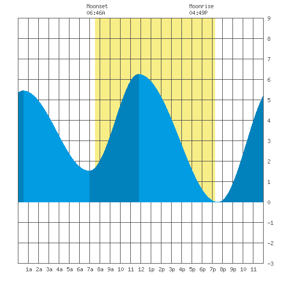 Drift Creek tide chart for Tuesday, March 11, 2025