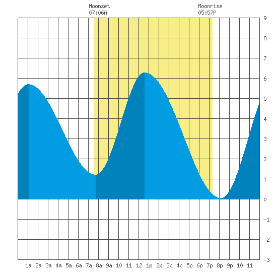 Drift Creek tide chart for Wednesday, March 12, 2025