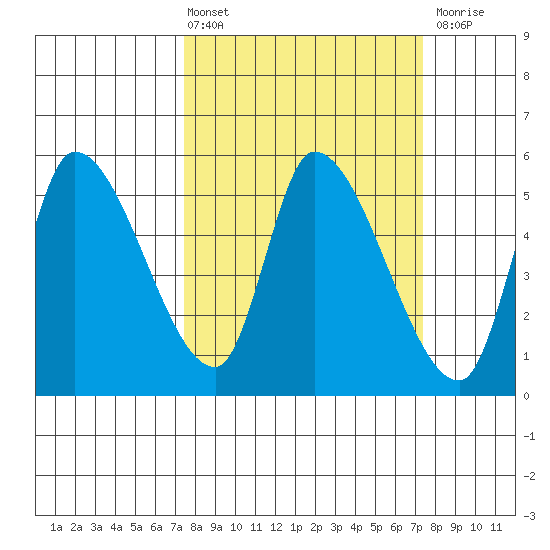 Drift Creek tide chart for Friday, March 14, 2025