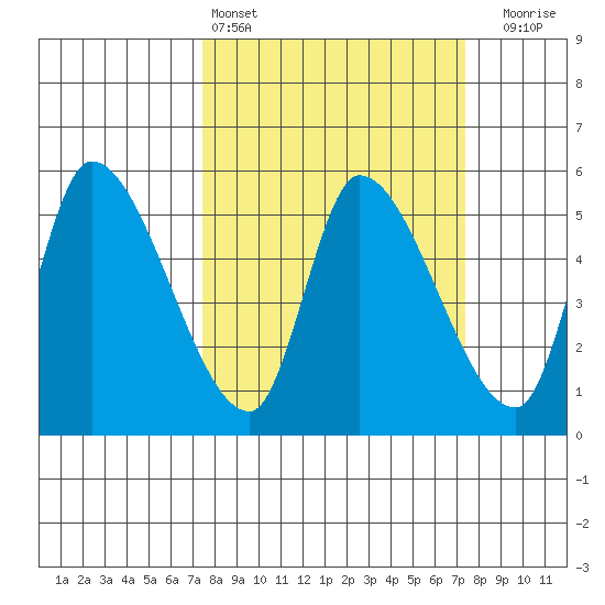 Drift Creek tide chart for Saturday, March 15, 2025