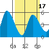 Drift Creek tide chart for Monday, March 17, 2025