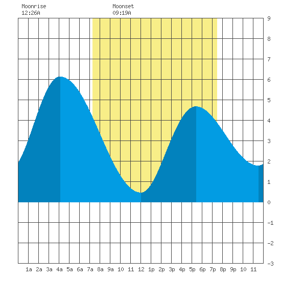 Drift Creek tide chart for Wednesday, March 19, 2025