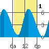 Drift Creek tide chart for Saturday, March 1, 2025