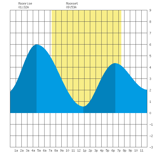 Drift Creek tide chart for Thursday, March 20, 2025