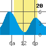 Drift Creek tide chart for Thursday, March 20, 2025