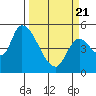 Drift Creek tide chart for Friday, March 21, 2025