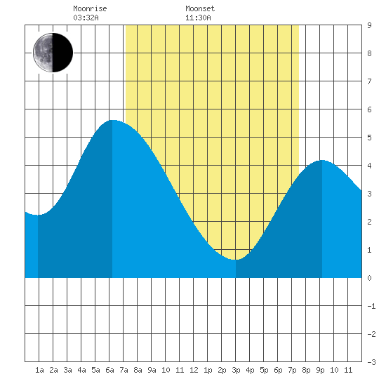 Drift Creek tide chart for Saturday, March 22, 2025