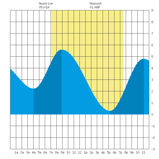 Drift Creek tide chart for Monday, March 24, 2025