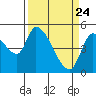 Drift Creek tide chart for Monday, March 24, 2025