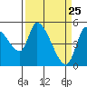 Drift Creek tide chart for Tuesday, March 25, 2025