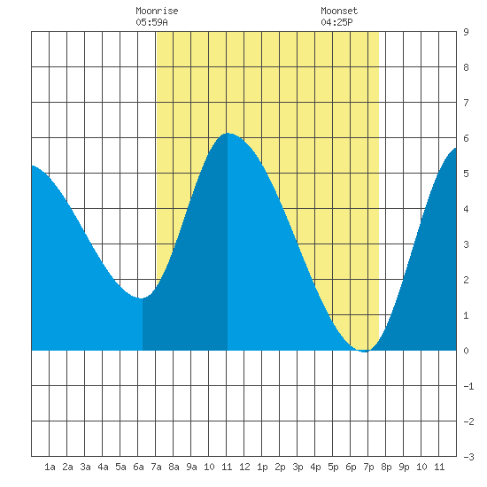 Drift Creek tide chart for Wednesday, March 26, 2025