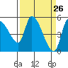 Drift Creek tide chart for Wednesday, March 26, 2025