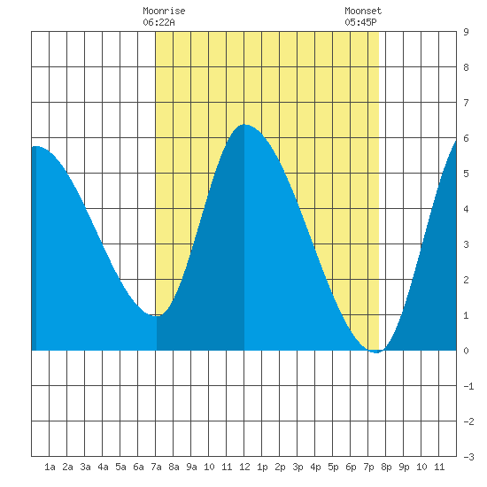 Drift Creek tide chart for Thursday, March 27, 2025