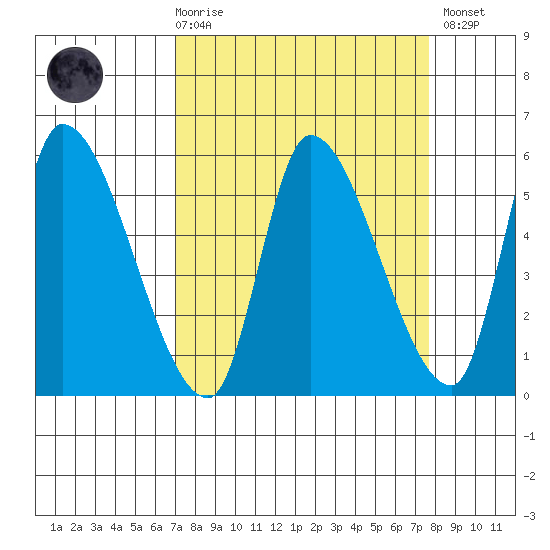 Drift Creek tide chart for Saturday, March 29, 2025