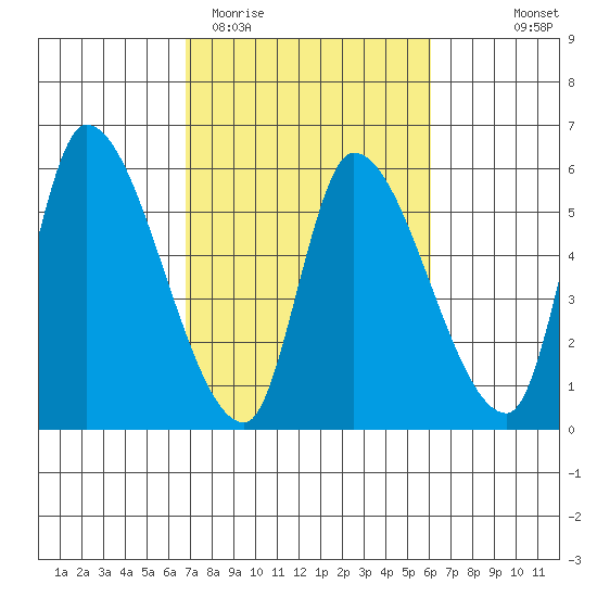Drift Creek tide chart for Sunday, March 2, 2025