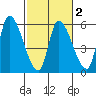 Drift Creek tide chart for Sunday, March 2, 2025
