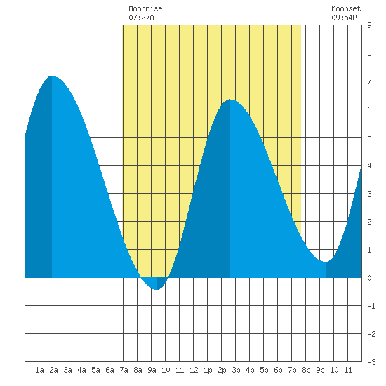 Drift Creek tide chart for Sunday, March 30, 2025