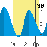 Drift Creek tide chart for Sunday, March 30, 2025
