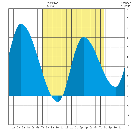 Drift Creek tide chart for Monday, March 31, 2025