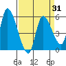 Drift Creek tide chart for Monday, March 31, 2025