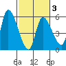 Drift Creek tide chart for Monday, March 3, 2025