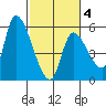 Drift Creek tide chart for Tuesday, March 4, 2025
