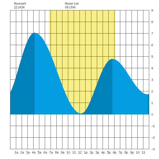 Drift Creek tide chart for Wednesday, March 5, 2025