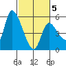 Drift Creek tide chart for Wednesday, March 5, 2025