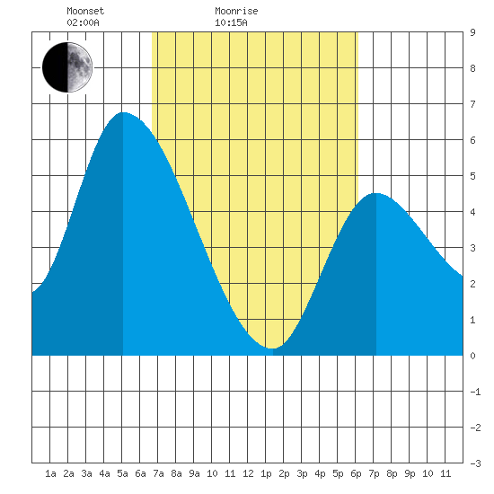 Drift Creek tide chart for Thursday, March 6, 2025