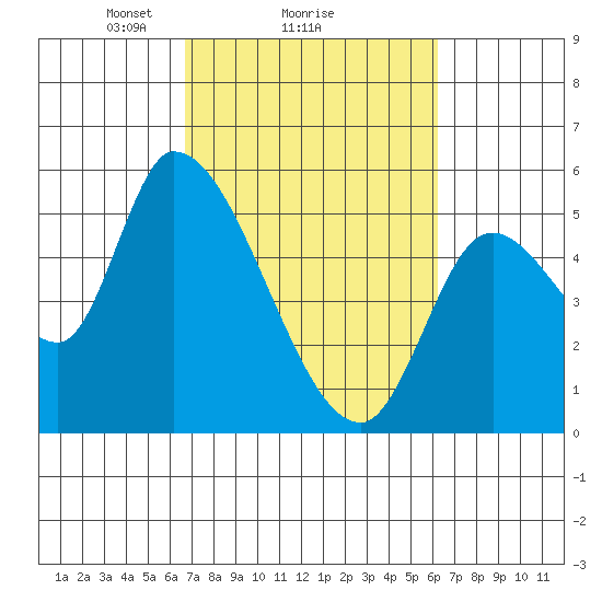 Drift Creek tide chart for Friday, March 7, 2025