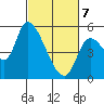 Drift Creek tide chart for Friday, March 7, 2025