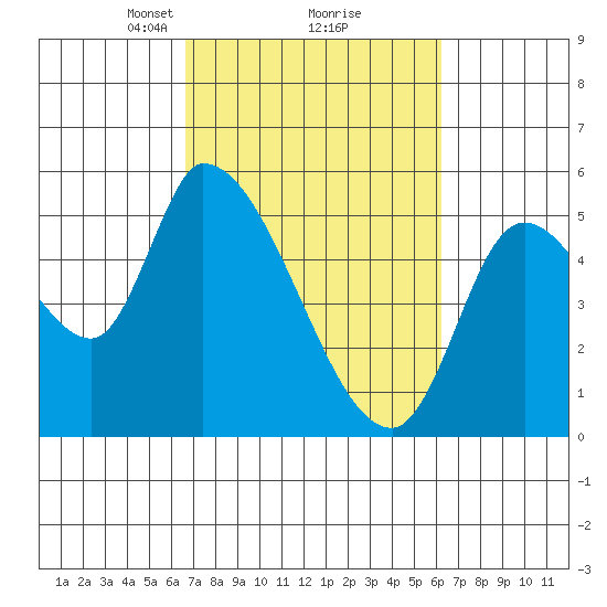 Drift Creek tide chart for Saturday, March 8, 2025