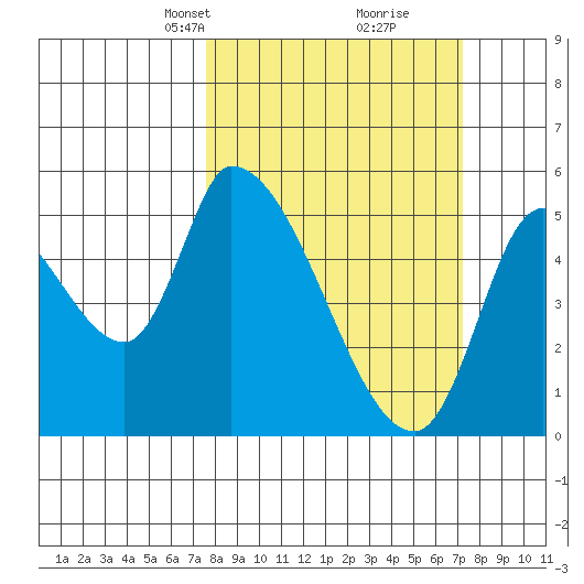 Drift Creek tide chart for Sunday, March 9, 2025