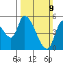 Drift Creek tide chart for Sunday, March 9, 2025