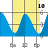 Drift Creek tide chart for Thursday, April 10, 2025