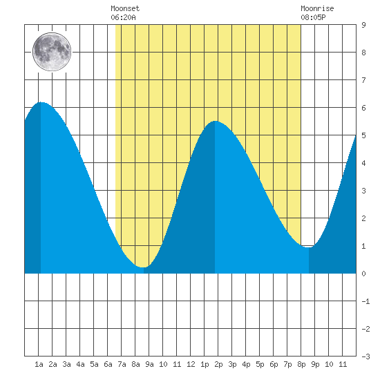 Drift Creek tide chart for Saturday, April 12, 2025