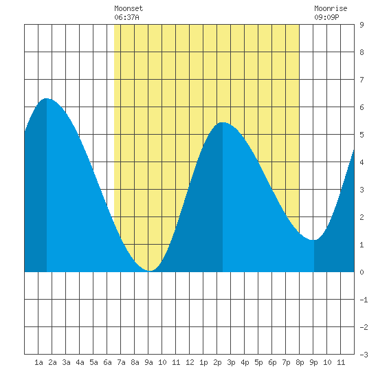 Drift Creek tide chart for Sunday, April 13, 2025