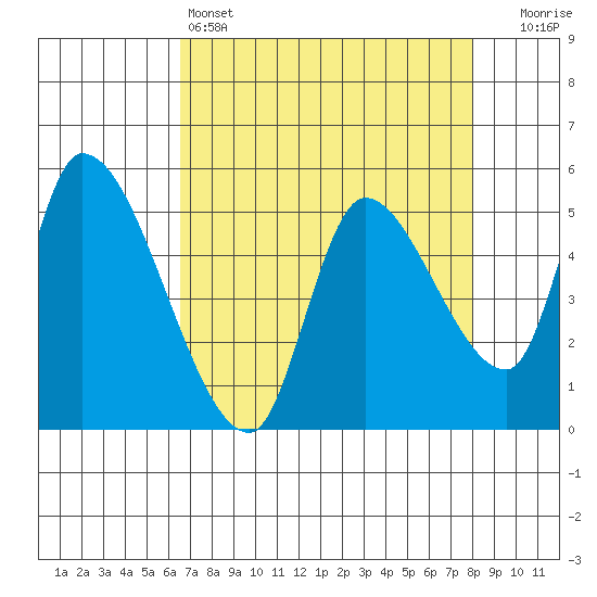 Drift Creek tide chart for Monday, April 14, 2025
