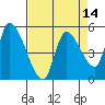 Drift Creek tide chart for Monday, April 14, 2025