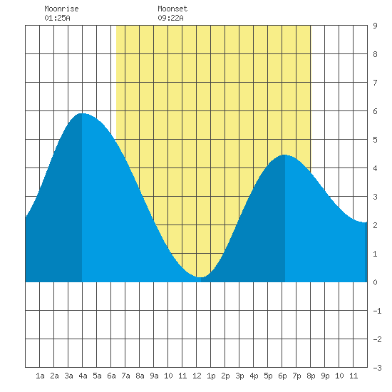 Drift Creek tide chart for Friday, April 18, 2025